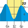 La Conner tide chart for Monday, April 22, 2024