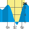 La Conner tide chart for Friday, April 26, 2024