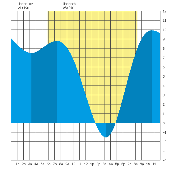 La Conner tide chart for Sunday, April 28, 2024