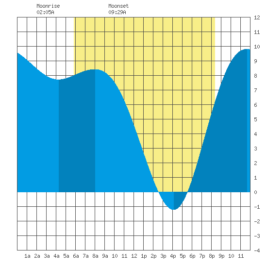 La Conner tide chart for Monday, April 29, 2024