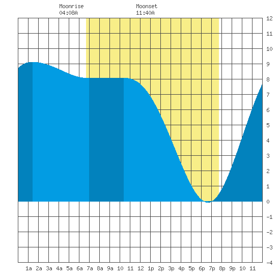La Conner tide chart for Tuesday, April 2, 2024