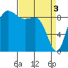 La Conner tide chart for Wednesday, April 3, 2024