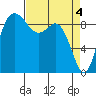 La Conner tide chart for Thursday, April 4, 2024