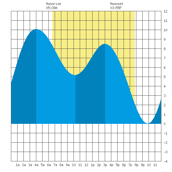 La Conner tide chart for Friday, April 5, 2024