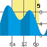 La Conner tide chart for Friday, April 5, 2024