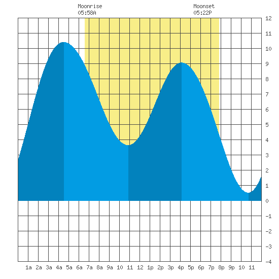 La Conner tide chart for Saturday, April 6, 2024