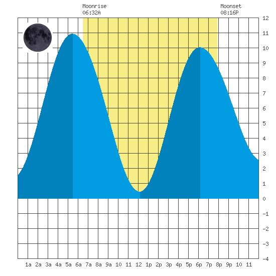 La Conner tide chart for Monday, April 8, 2024