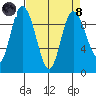 La Conner tide chart for Monday, April 8, 2024