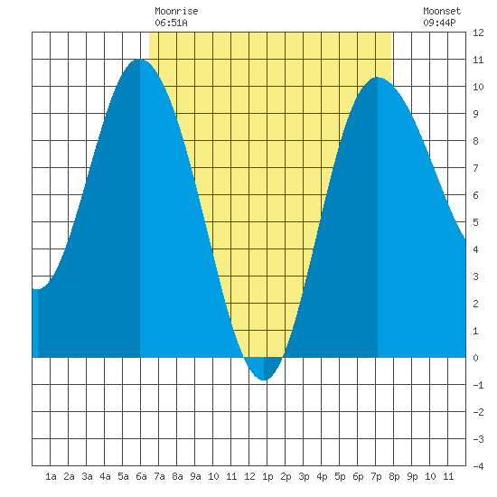 La Conner tide chart for Tuesday, April 9, 2024