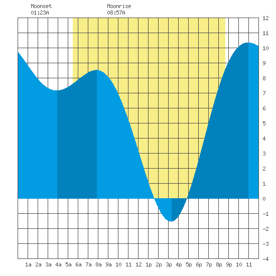 La Conner tide chart for Sunday, May 12, 2024