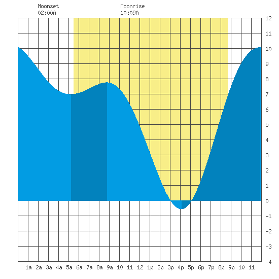 La Conner tide chart for Monday, May 13, 2024