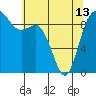 La Conner tide chart for Monday, May 13, 2024