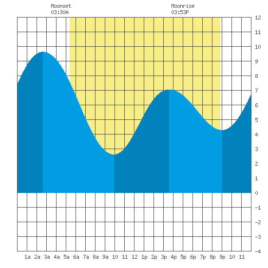 La Conner tide chart for Saturday, May 18, 2024