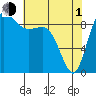 La Conner tide chart for Wednesday, May 1, 2024