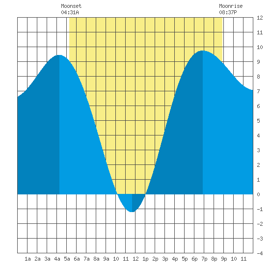 La Conner tide chart for Wednesday, May 22, 2024