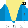 La Conner tide chart for Wednesday, May 22, 2024