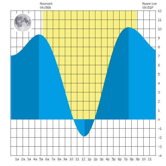 La Conner tide chart for Thursday, May 23, 2024