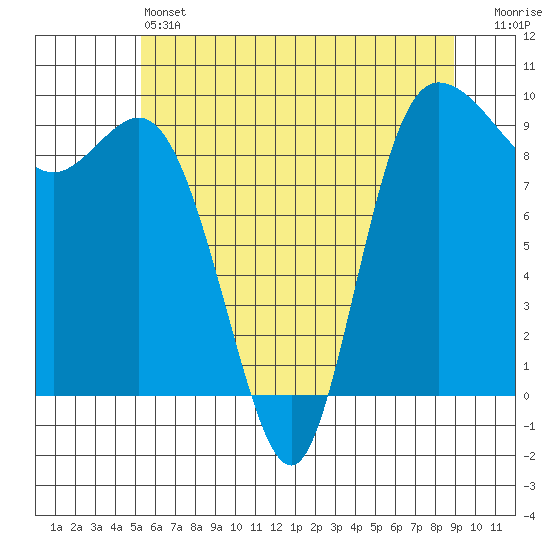 La Conner tide chart for Friday, May 24, 2024