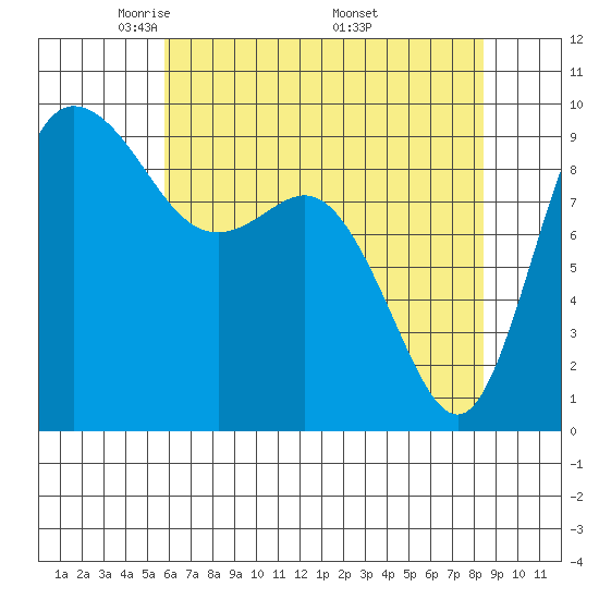 La Conner tide chart for Thursday, May 2, 2024