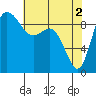 La Conner tide chart for Thursday, May 2, 2024