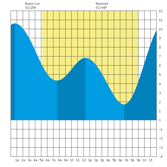 La Conner tide chart for Friday, May 31, 2024
