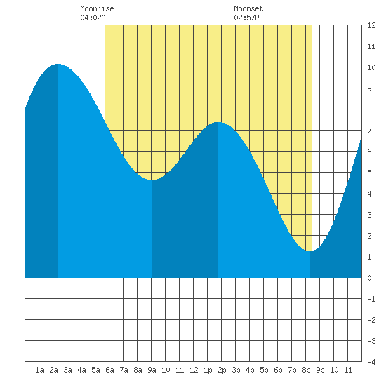 La Conner tide chart for Friday, May 3, 2024