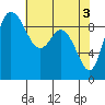 La Conner tide chart for Friday, May 3, 2024