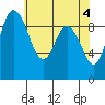 La Conner tide chart for Saturday, May 4, 2024