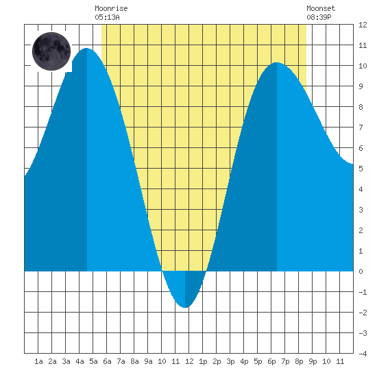 La Conner tide chart for Tuesday, May 7, 2024