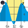 La Conner tide chart for Tuesday, May 7, 2024