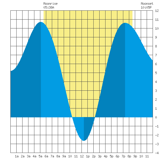 La Conner tide chart for Wednesday, May 8, 2024