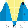 La Conner tide chart for Wednesday, May 8, 2024