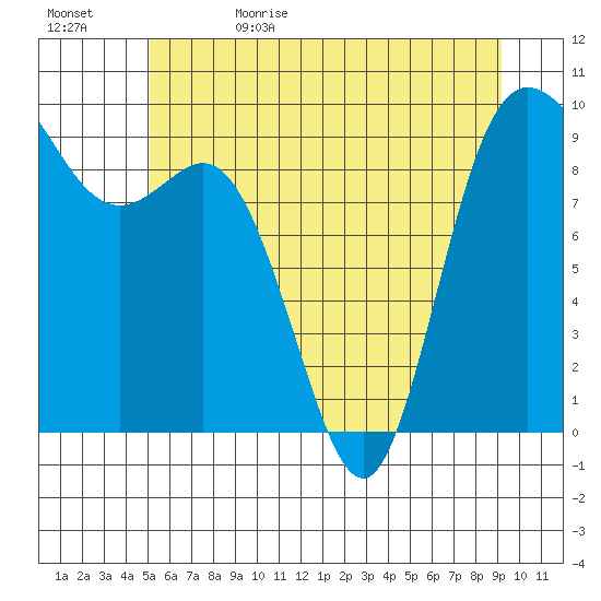 La Conner tide chart for Monday, June 10, 2024