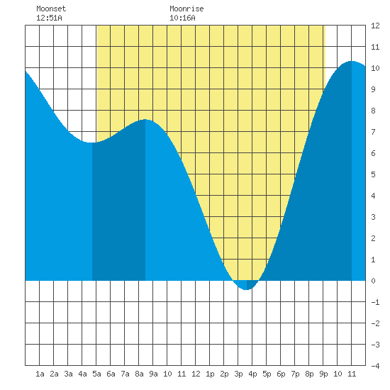 La Conner tide chart for Tuesday, June 11, 2024