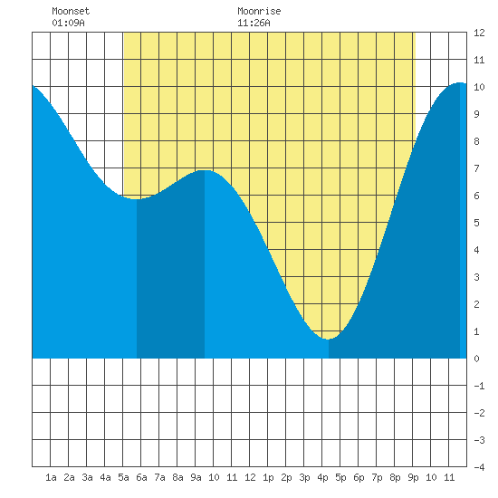 La Conner tide chart for Wednesday, June 12, 2024