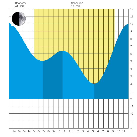 La Conner tide chart for Thursday, June 13, 2024