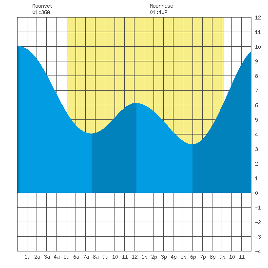 La Conner tide chart for Friday, June 14, 2024