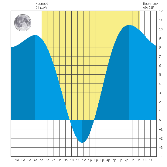La Conner tide chart for Friday, June 21, 2024