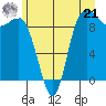 La Conner tide chart for Friday, June 21, 2024