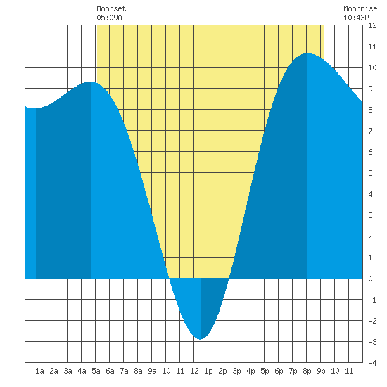 La Conner tide chart for Saturday, June 22, 2024