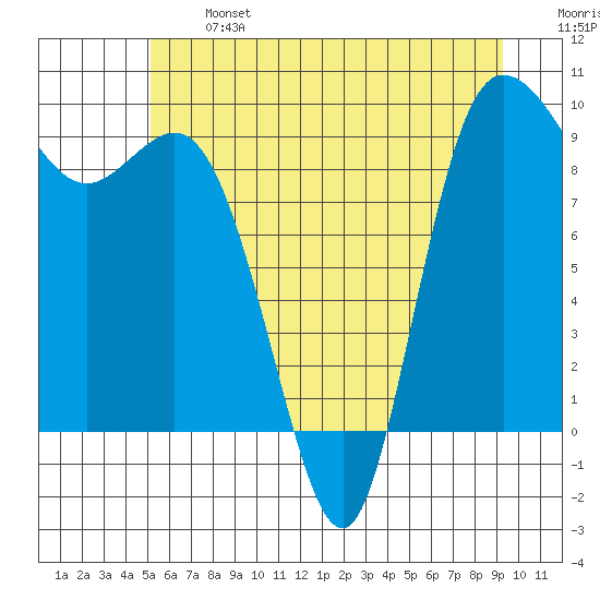 La Conner tide chart for Monday, June 24, 2024