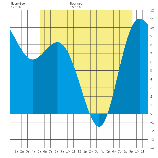 La Conner tide chart for Wednesday, June 26, 2024