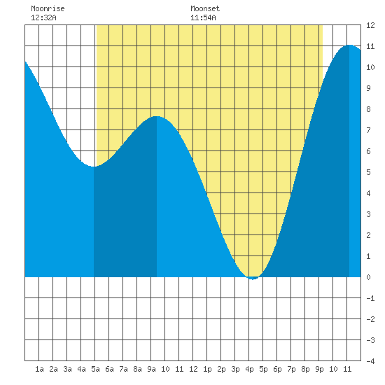 La Conner tide chart for Thursday, June 27, 2024
