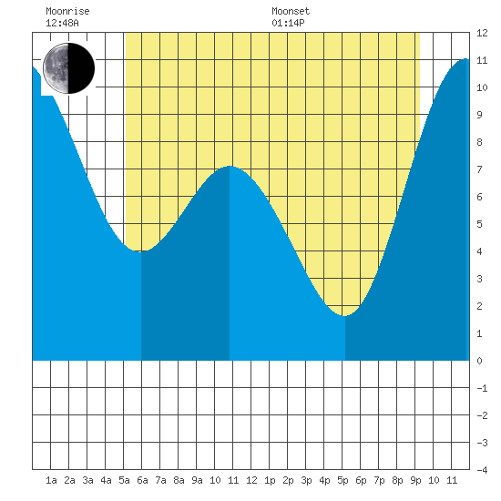 La Conner tide chart for Friday, June 28, 2024