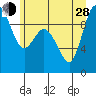La Conner tide chart for Friday, June 28, 2024