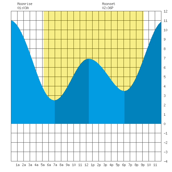 La Conner tide chart for Saturday, June 29, 2024