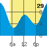 La Conner tide chart for Saturday, June 29, 2024