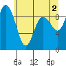 La Conner tide chart for Sunday, June 2, 2024