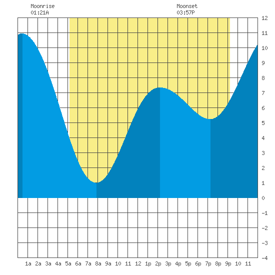 La Conner tide chart for Sunday, June 30, 2024
