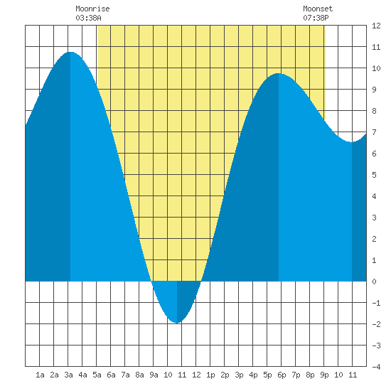 La Conner tide chart for Tuesday, June 4, 2024